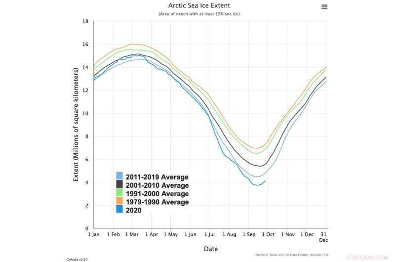 Arctic Warmth Not Seen in 3 Million Years Signals Global Climate Shift