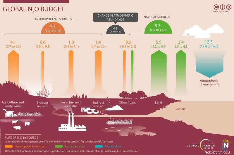Rising Nitrous Oxide Emissions Threaten Paris Climate Goals, Study Shows