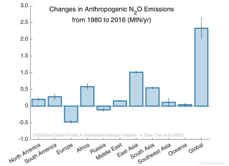 Nitrous Oxide: 300× More Powerful Than CO₂, Threatening Earth s Future