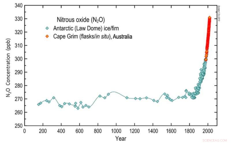 Nitrous Oxide: 300× More Powerful Than CO₂, Threatening Earth s Future