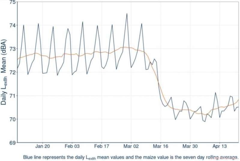 COVID Lockdowns Halve Environmental Noise Exposure, Study Shows