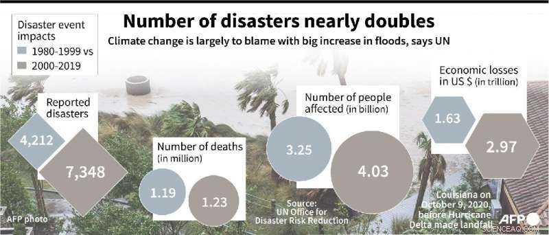 UN Reports Climate Change Has Driven Natural Disaster Frequency to Nearly Double Since 2000