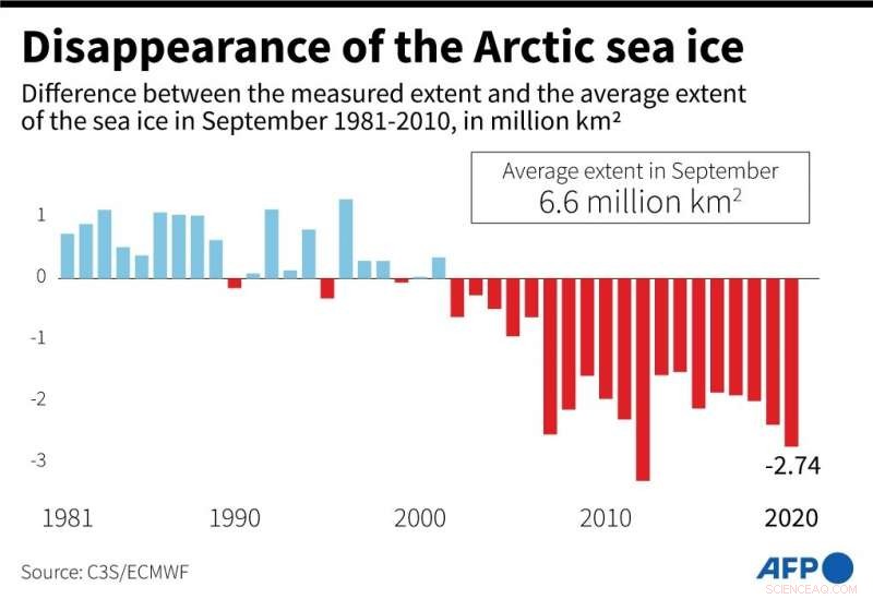 Largest North Pole Expedition Returns with Alarming Evidence of a Dying Arctic