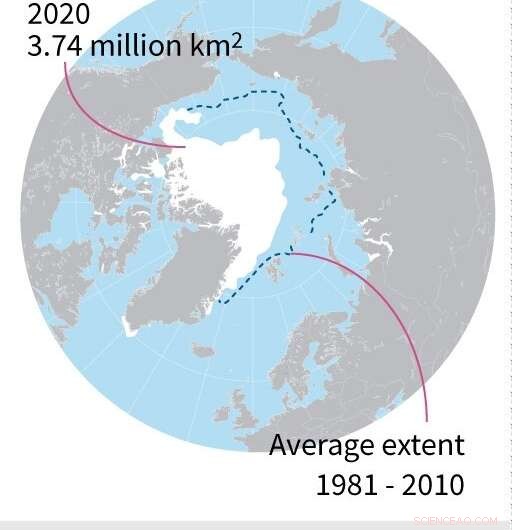 Largest North Pole Expedition Returns with Alarming Evidence of a Dying Arctic