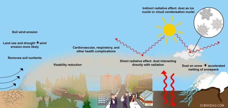 Rising Atmospheric Dust Levels Threaten the Great Plains—What the New Study Reveals