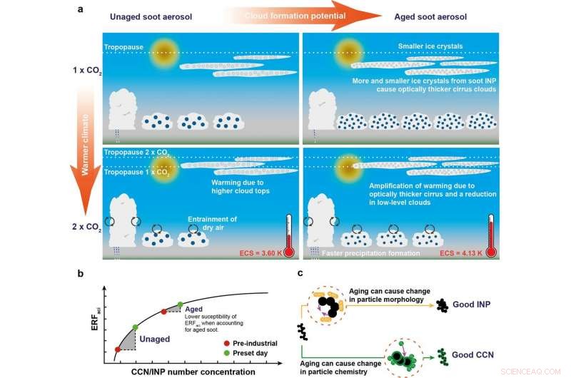 Soot Particles Amplify Global Warming More Than Previously Thought