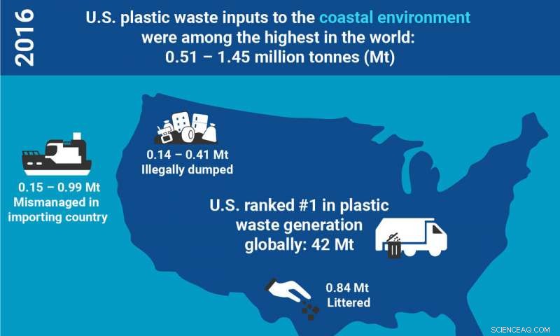 US Ranked Third in Global Coastal Plastic Pollution, Study Reveals