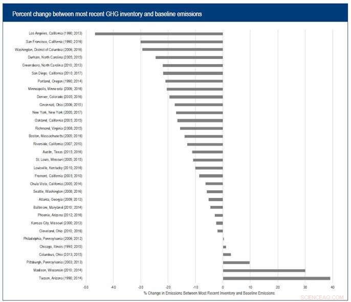 California Cities Leading Climate Action: Top Performers Revealed