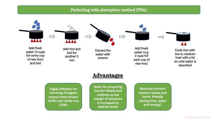 Innovative Rice-Cooking Method Cuts Arsenic by 50% While Preserving Nutrients, Study Finds