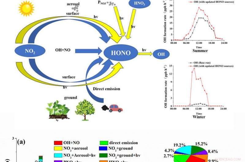 Revealing North China’s Hidden Oxidation Power: Nitrous Acid Chemistry Underestimated