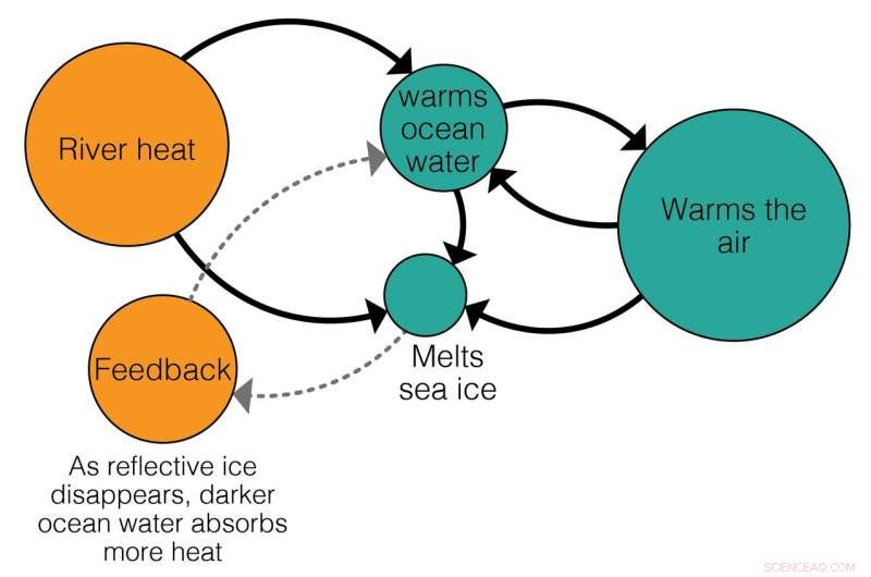 Arctic Rivers Accelerate Ice Melting, Raising Air and Ocean Temperatures