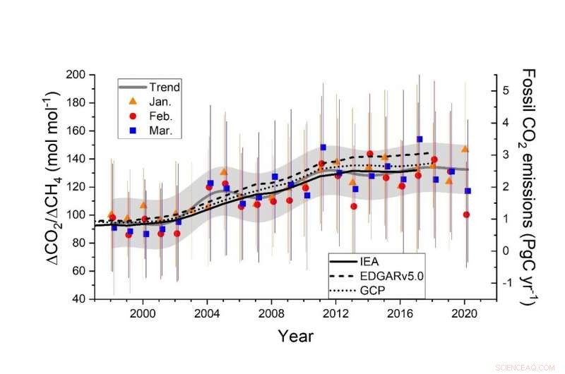 Atmospheric Observations Reveal Significant Decline in Fossil‑Fuel CO₂ Emissions During COVID‑19