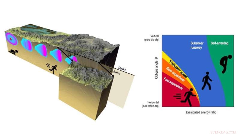 New Model Accurately Predicts Earthquake Propagation Speed