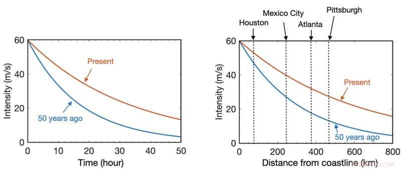 Climate Change Prolongs Strength of Landfalling Hurricanes