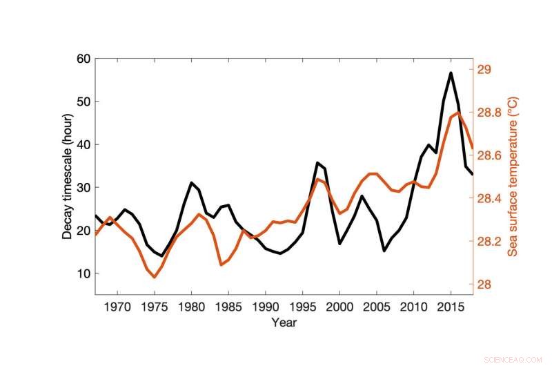 Climate Change Prolongs Strength of Landfalling Hurricanes