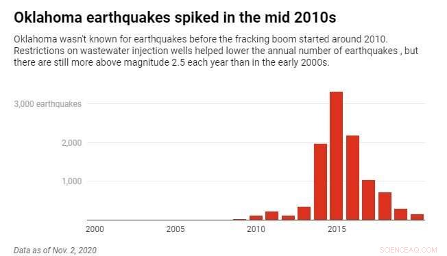 Oil Field Operations Near San Andreas Fault Linked to Seismic Activity in California