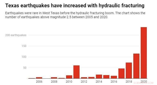 Oil Field Operations Near San Andreas Fault Linked to Seismic Activity in California