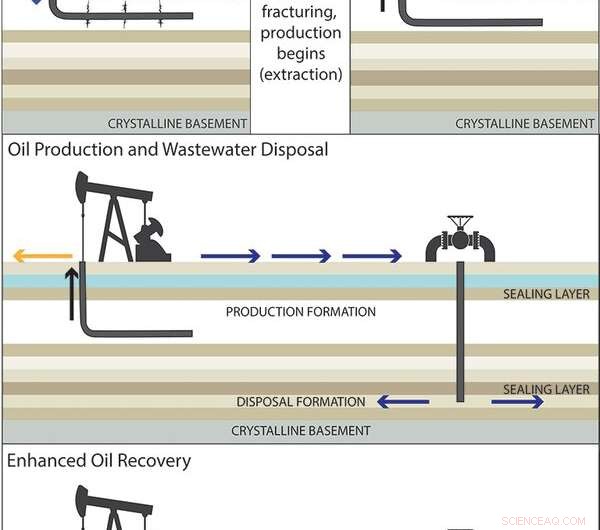 Oil Field Operations Near San Andreas Fault Linked to Seismic Activity in California