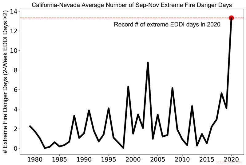 Climate Change Intensifies Fire Danger and Drought Threat in Nevada & California