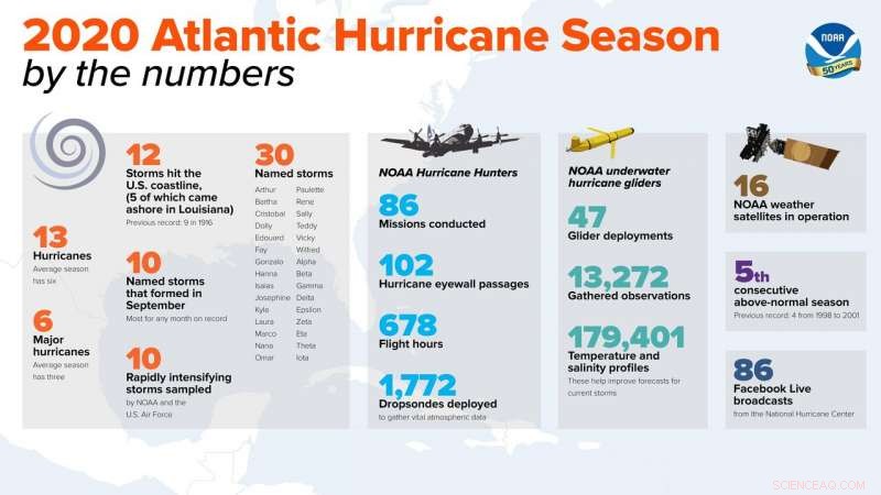 Historic Atlantic Hurricane Season Wraps Up With Record 30 Storms