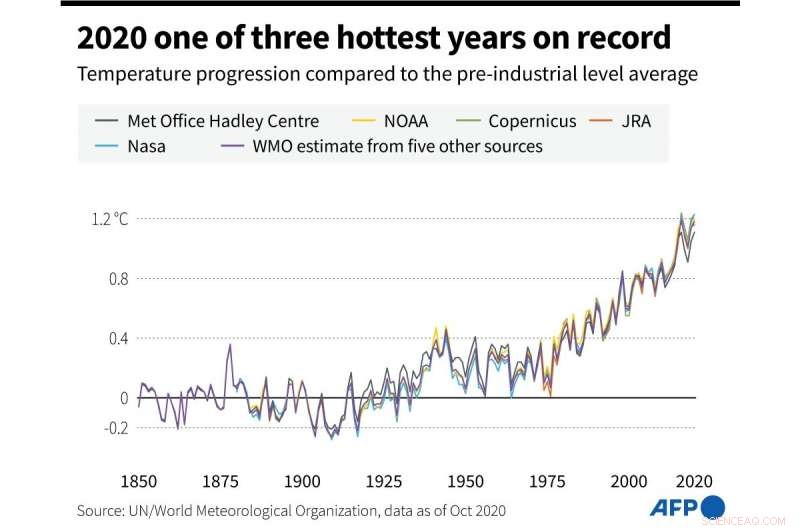 UN Declares 2020 Among the Three Warmest Years Ever Recorded