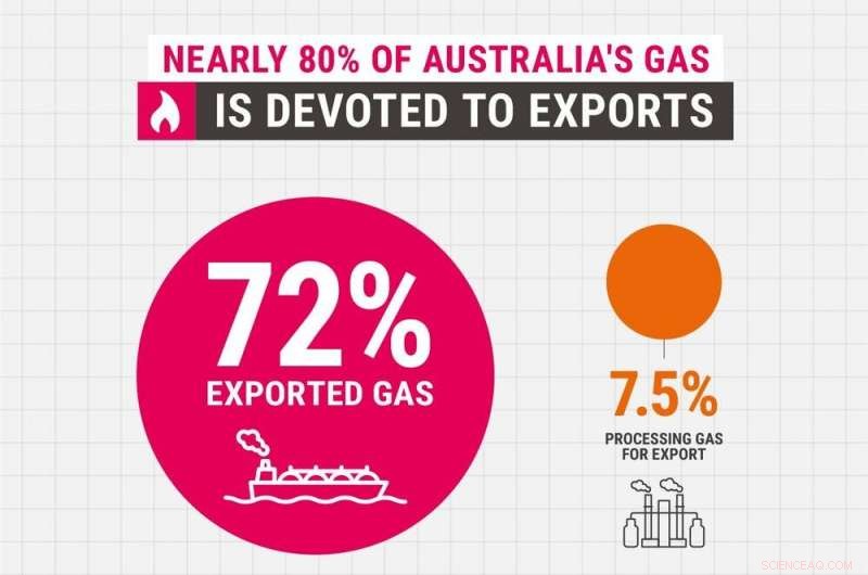 New Report Highlights Unjustifiable Risks of Australia s Gas Expansion for Residents
