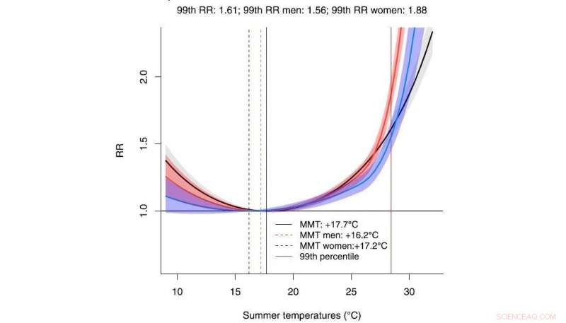 Urban Heat and Mortality: Identifying the Most Vulnerable Populations