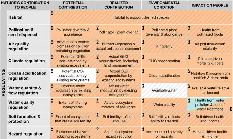 Global Trends in Nature’s Contributions to Human Well‑Being