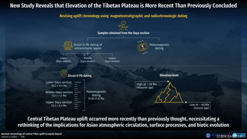 New Study Recalibrates the Age of the Tibetan Plateau, the World’s Roof