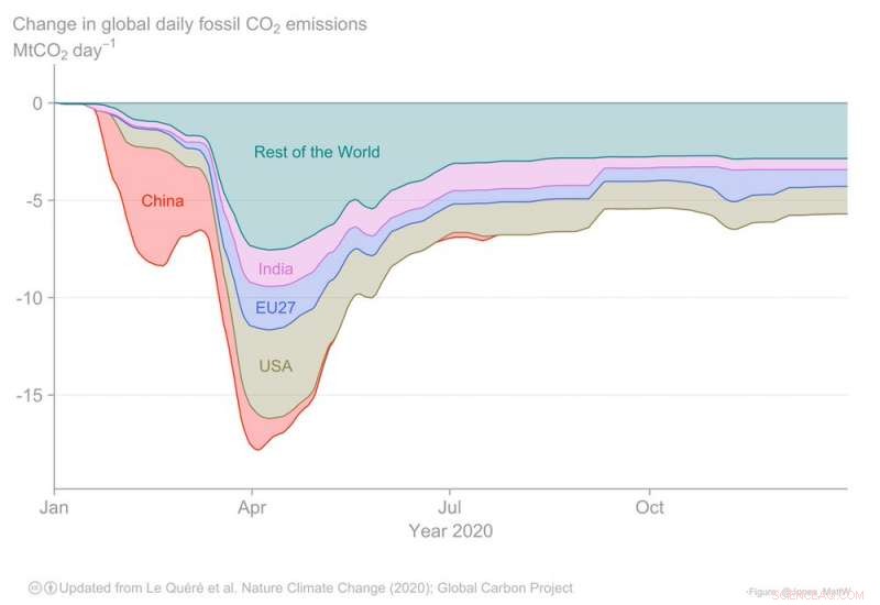 Global Carbon Emissions Decline 7% in 2020, But Caution Is Warranted