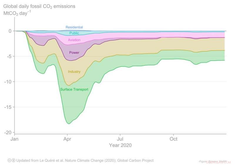 Global Carbon Emissions Decline 7% in 2020, But Caution Is Warranted