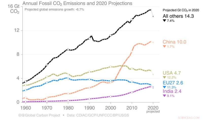 Global Carbon Emissions Decline 7% in 2020, But Caution Is Warranted