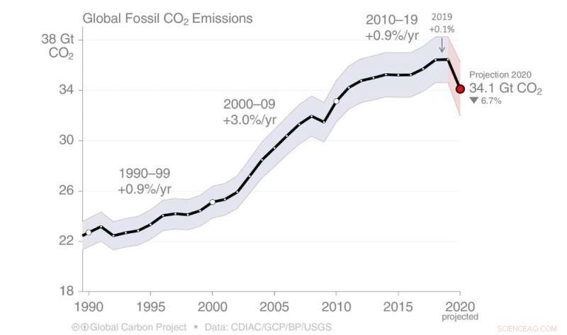 Global Carbon Emissions Decline 7% in 2020, But Caution Is Warranted
