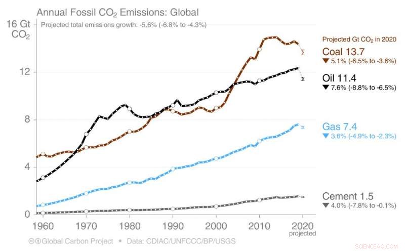 Global Carbon Emissions Decline 7% in 2020, But Caution Is Warranted