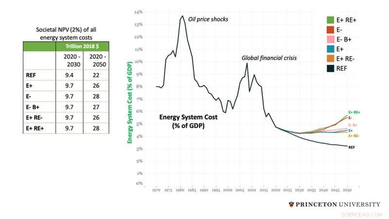 U.S. Can Achieve Net‑Zero by 2050: Affordable, Large‑Scale Effort Required – Study Finds