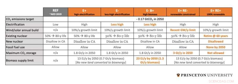 U.S. Can Achieve Net‑Zero by 2050: Affordable, Large‑Scale Effort Required – Study Finds