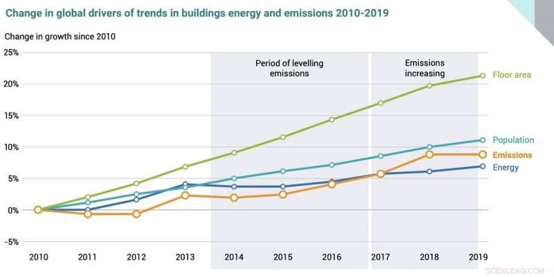 UN Reports Record-High Carbon Emissions from Buildings Worldwide