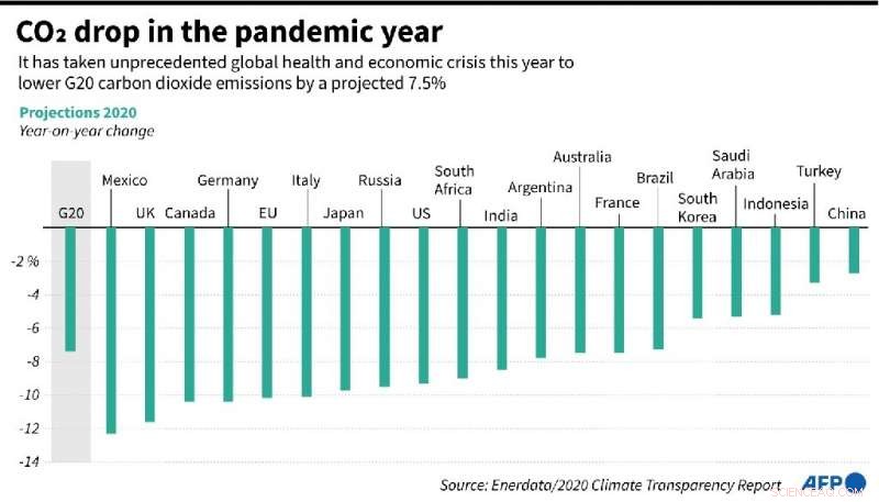 2020 Emissions: A Turning Point or an Outlier? Analyzing Global CO2 Trends