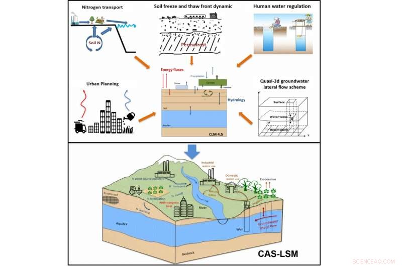 New Land Surface Model Integrates Multiple Processes and Human Activities