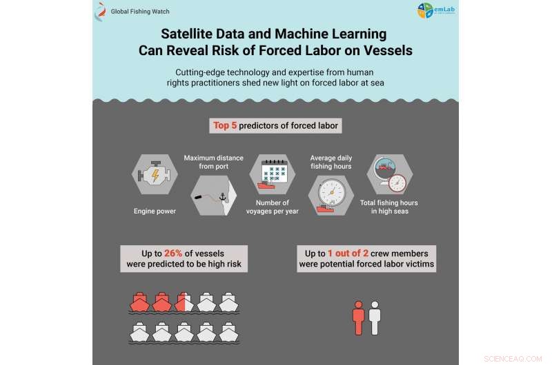 Using Satellites to Identify Forced Labor Risks in the Global Fishing Fleet