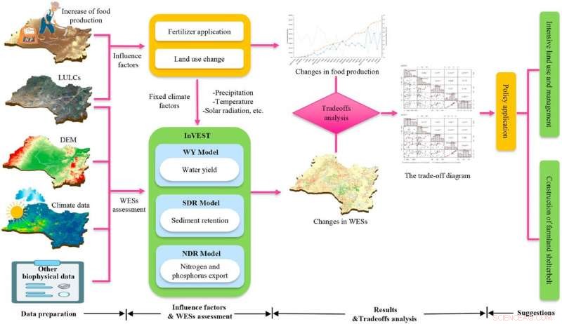 Assessing the Impact of Food Production Land Use on Water Ecosystem Services