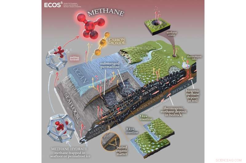 Subsea Permafrost Awakening: 12,000 Years of Dormancy Now Threatening the Arctic