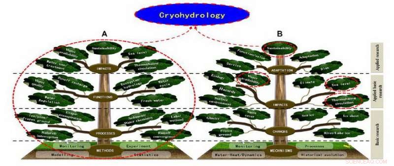 Mapping the Hydrological Foundations and Academic Framework of Cryohydrology