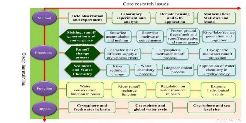 Mapping the Hydrological Foundations and Academic Framework of Cryohydrology
