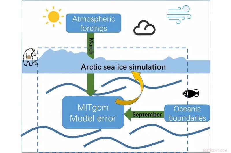 Scientists Identify Seasonal Error Sources in Sea‑Ice Models