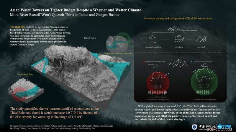 Asian Water Towers Face Funding Cuts Even as Climate Warming Increases Glacial Melt
