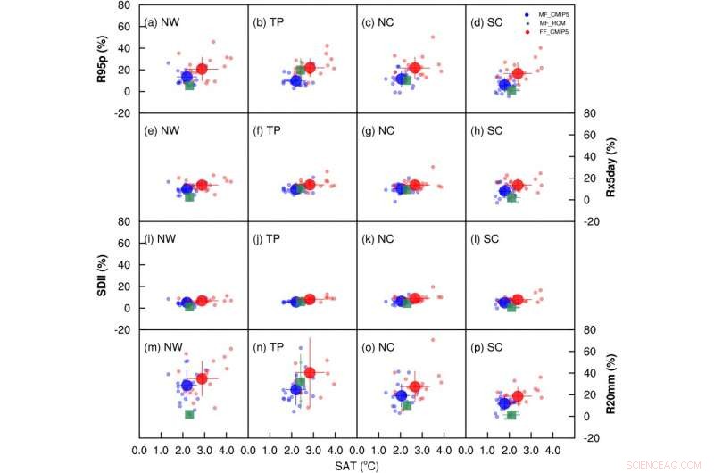 Global Warming Amplifies China’s Precipitation Extremes