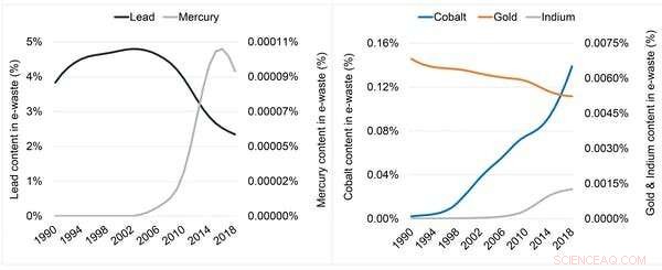 Two Decades of Consumer Electronics: How E‑Waste Management Systems Lag Behind