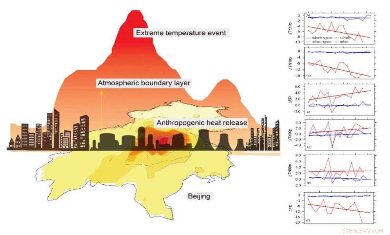 Human-Made Heat Flux Drives More Extreme Heat Events
