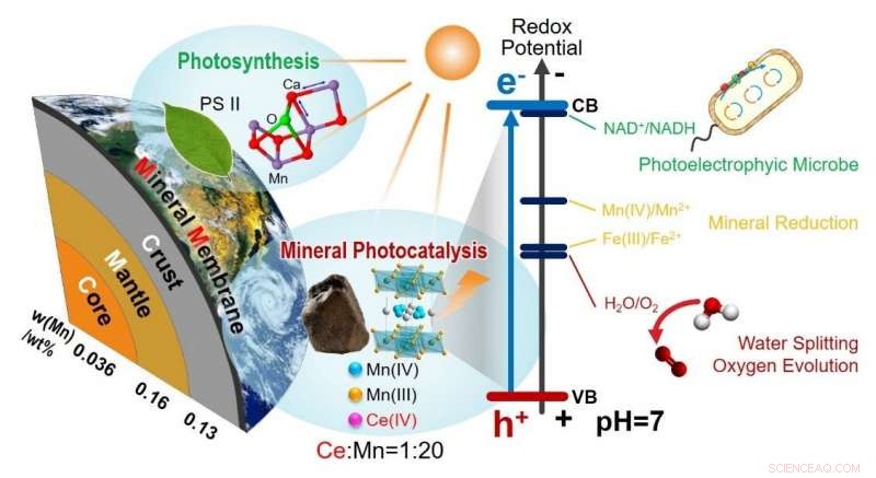 Harnessing Earth’s Inorganic Semiconductors for Photosynthesis: A New Paradigm
